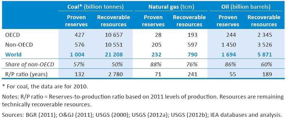 Fossil fuel reserves at end of 2011 15 Source: