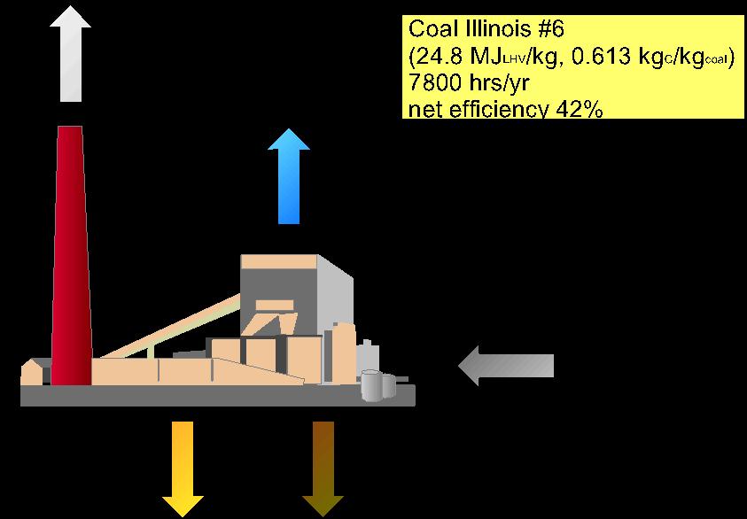 1 GW el coal power station 24 660 GW of these coal-fired power stations emit 4 Gton C /yr 1 electricity-supply wedge results from not