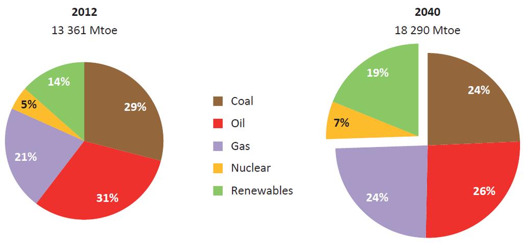 Primary energy demand - by fuel 5 New Policies scenario + 37%