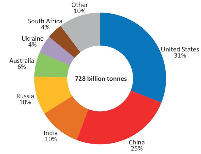 World hard coal reserves at end of 2010 9 In addition, reserves for about 300 billion tons of lignite Total of 1 trillion tons