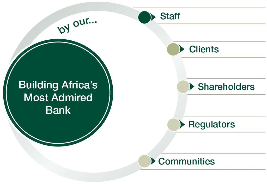 Nedbank is building a client centred, vision led, values