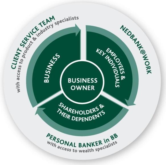 Retail & BB are capturing the powerful virtuous circle of the individual and business through collaboration and changes
