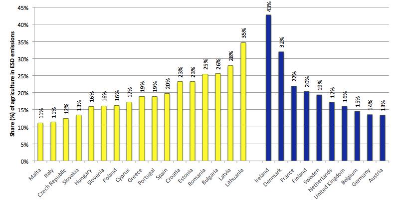 EU Accounting and reporting Share (%) of agriculture (non CO2) in ESD emissions in