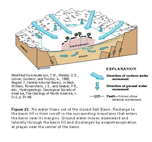 3 Problems 1. The diagram below illustrates hydrogeologic conditions in a closed basin in Texas. You are asked to develop a MODFLOW model for this basin.