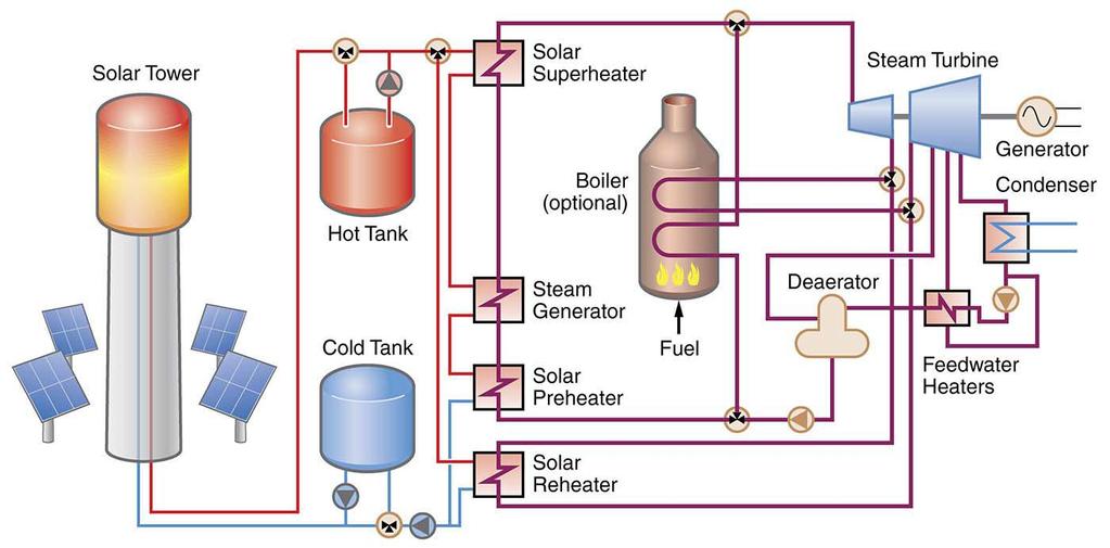 2.3 SENSIBLE HEAT STORAGE SYSTEMS Sensible heat storage has been the most widely developed and studied form of thermal energy storage for CSP plants.