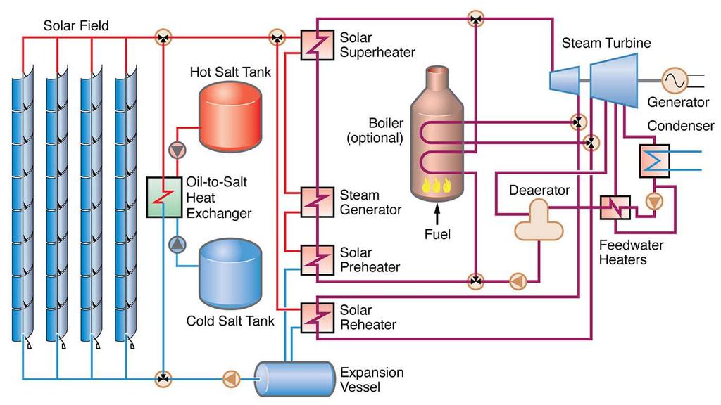 Indirect sensible heat TES systems use two different fluids to achieve thermal storage. One fluid is used in the collector field to receive the energy from the sun.