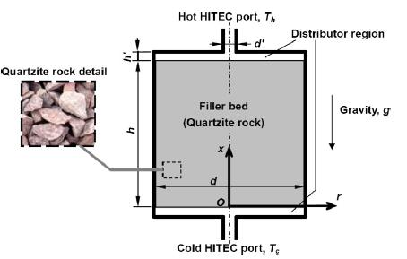 Figure 2.5: Elevation of a packed bed thermocline tank (Yang and Garimella 2010a) The way the thermocline works is a natural stratification of differing liquid temperatures.