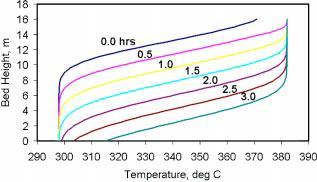 Figure 2.7: Temperature gradient in a thermocline tank during charging (Pacheco et al. 2002) The key modeling equation used by many of the researchers is the Schumann s equation.