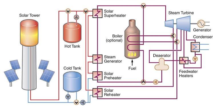 Figure 13: Central Receiver CSP Power Plant Incorporating Two-Tank ADS (EPRI, 2010) As molten salts continue to rise in popularity, the direct TES system offers the most cost effective configuration.