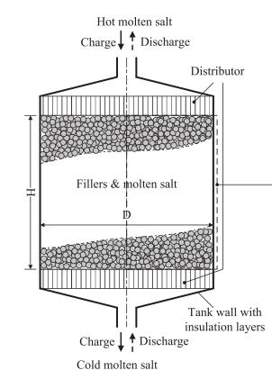 Figure 14: Schematic of Packed Bed Thermocline with Fluid Flow Directions Labeled (Xu et al., 2012) Low media porosity is desired, as this decreases the necessary liquid media volume for the system.