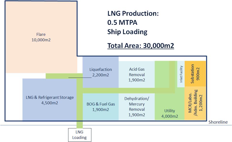 Figure-14 shows the Mini LNG conceptual layout of 0.25 MTPA model for truck LNG loading.