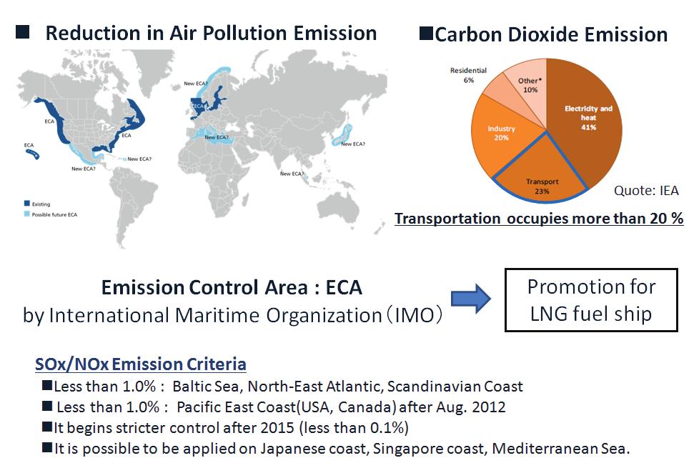 Figure-4: Environmental Aspect for LNG Usage as Transportation Fuel The off-the-shelf Mini LNG plants having 0.1 0.