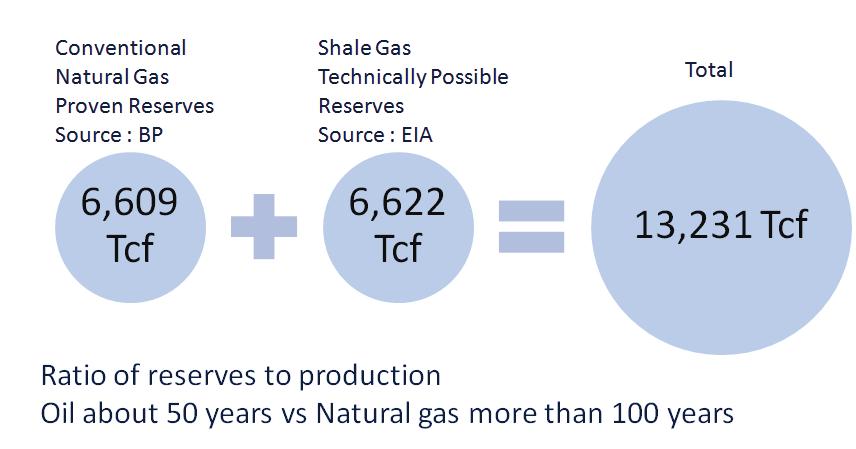 Diversification of Gas Resources Natural gas resources have become more diversified with the addition of huge reserves of unconventional natural gas, such as shale gas, coal