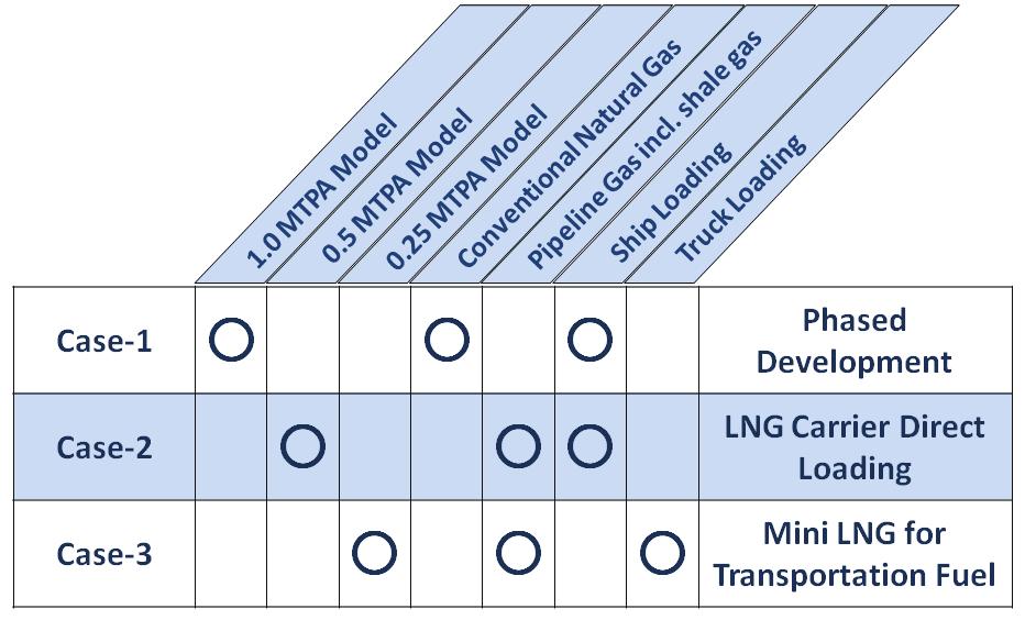 3. CONCEPTUAL CASE STUDY FOR APPLICATION In order to demonstrate the advantage of the off-the-shelf LNG production models, this paper gives three conceptual case studies of Mid-small-mini Scale LNG