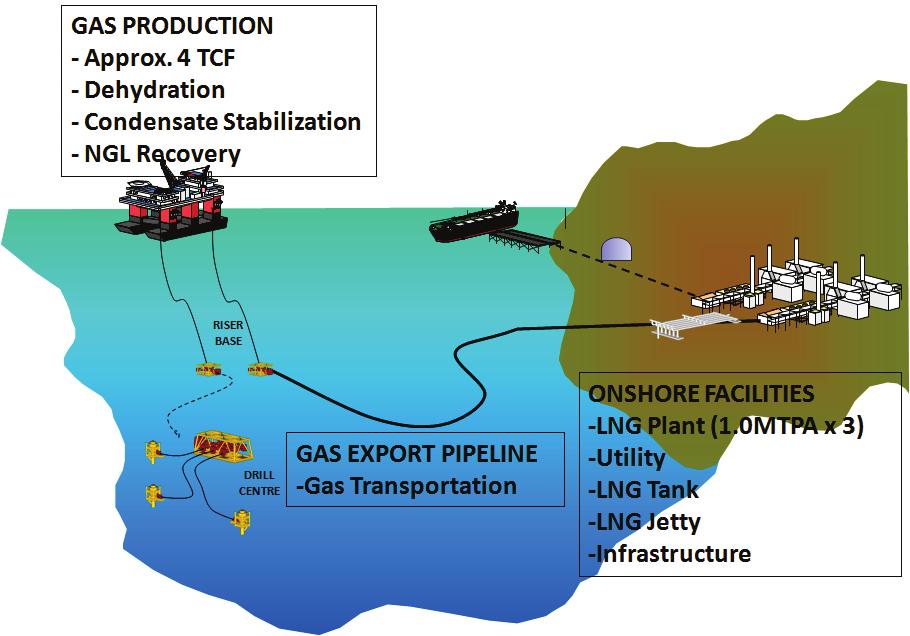 0 MTPA LNG plant model consisting of equipment modules of process units