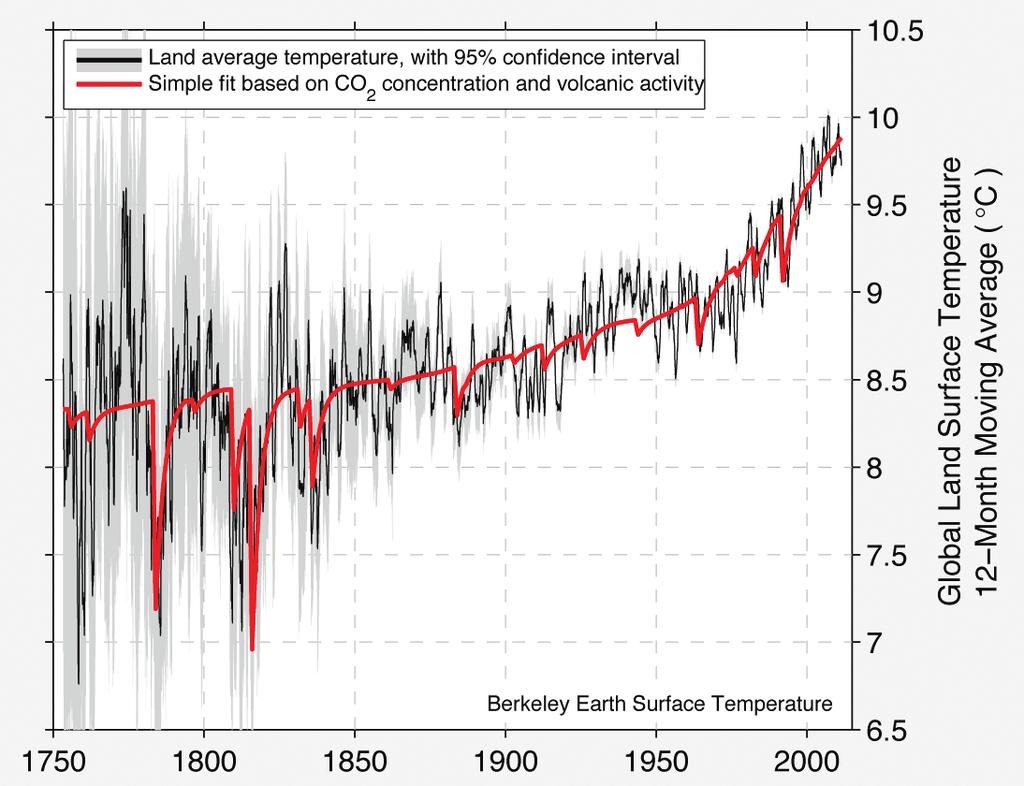 Hasn t climate changed before in the past? Yes, natural variability exists, and the Earth s temperature has changed in the past.
