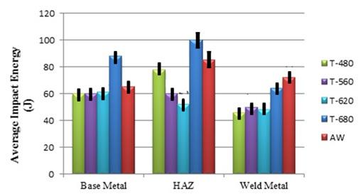 Since the CGHAZ area of the control AW specimen is adjacent to the weld metal and experiences thermal cycles with higher temperatures (compared to the base metal) during welding, austenite grains may