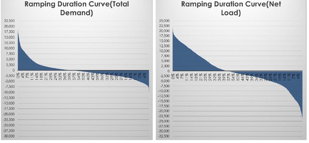 Ramping down rate with sun rise is highest i.e. 368 MW/ min.