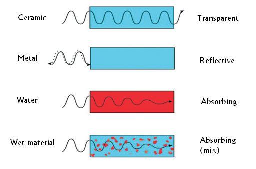 The results of microwaves radiation for various kinds of materials [4]. Figure 3.
