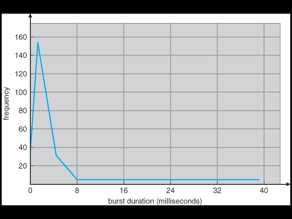 Histogram of CPU-burst Durations 5 Process State As a process executes, it