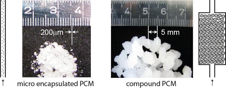 2393, Page 4 Two different approaches to the integration of PCM have been investigated within the project: Micro-encapsulated polystyrene-coated paraffin that flows as particles inside the heat