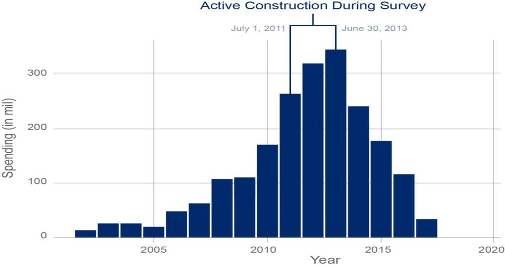 Construction Value June