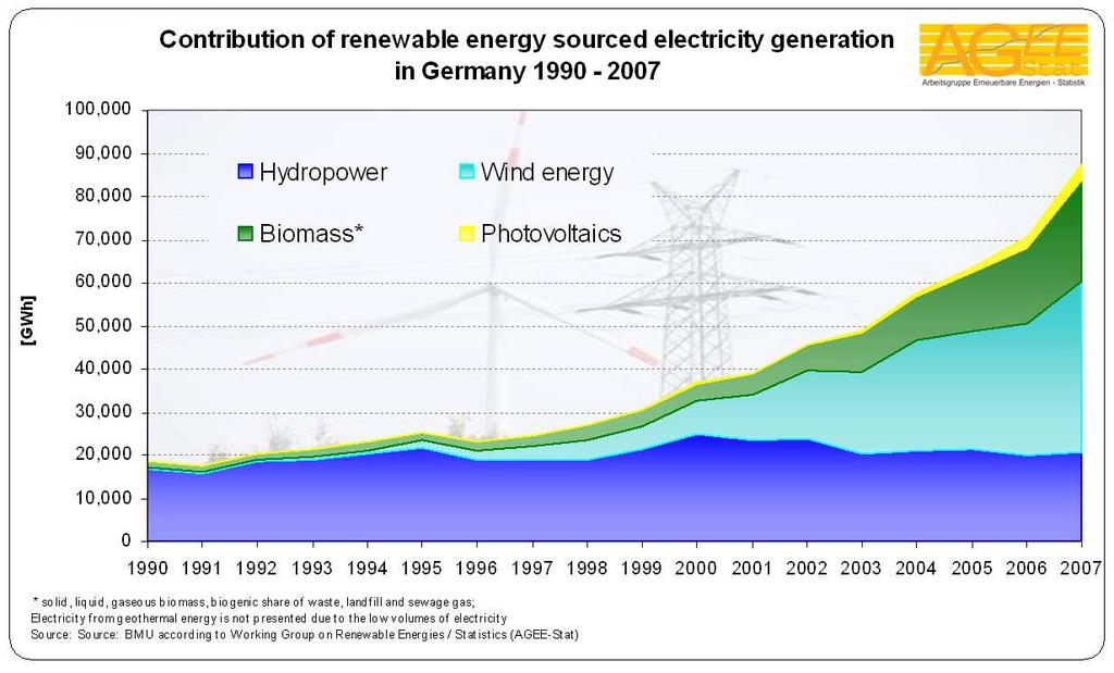 Development of renewable