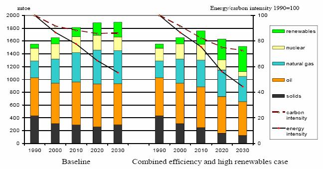 ALTERNATIVE SCENARIO to 2030 TPES by fuel + energy and carbon intensities: EU-25 Combined efficiency and high renewables