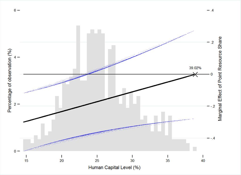 Figure 1 Marginal Effect of Point Resource Share conditional on Human Capital Level Note: The vertical axes on the right indicate the magnitude of the marginal effect