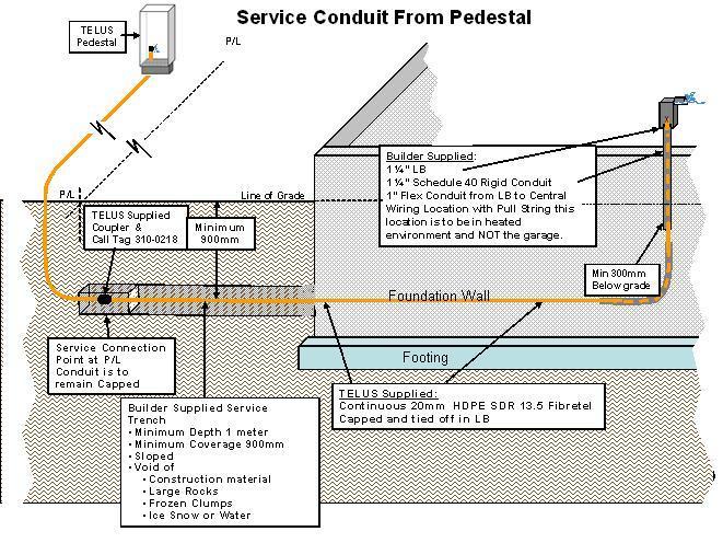 Fibre Only Conduit Service Diagram: TELUS Responsibility After the builder contacts Ledcor (see Builder Responsibilities below), a continuous section of 20mm (3/4 ) HDPE (high density polyethylene)