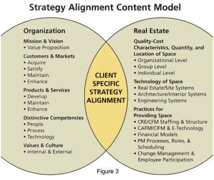 The Strategy Alignment Model - Site Selection Magazine, January 2002 http://www.siteselection.
