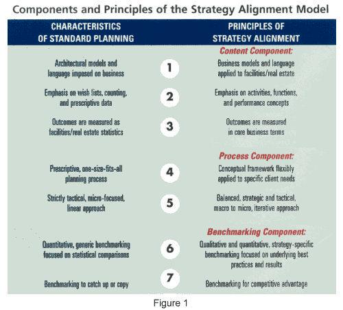 The Strategy Alignment Model: Principles for Enhancing Real Estate Plan... http://www.siteselection.
