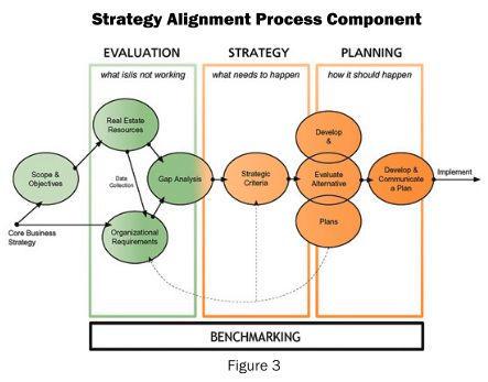 The Strategy Alignment Model: Principles for Enhancing Real Estate Plan... http://www.siteselection.
