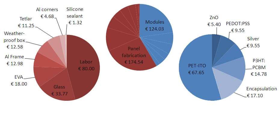 6. Conclusions Fig. 8. Graphical representation of total cost of polymer solar panels (center), cost of panel fabrication (left) and cost of module production (right).
