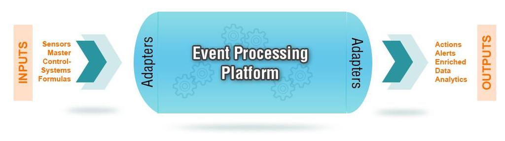 Traditional Complex Event Processing Event Flow and Complex Joins The traditional flow for Complex Event Processing is Event Capture, a set of Operations, and a resulting Action.