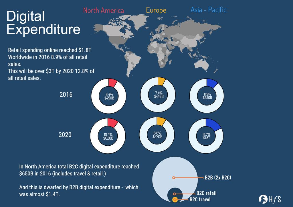 B2B Digital Spend Could reach $2 Trillion in