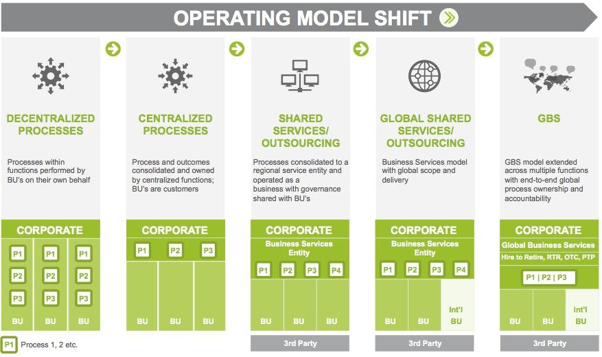 Operating Models Continue to Drive Toward Full GBS Please indicate which of the following best describes your organization's operating model for delivering services today?