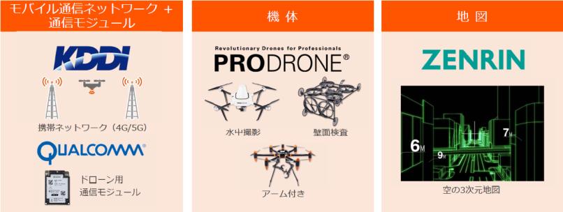 , the drone manufacturer, and announced the concept for the Smart Drone Platform, the operation and management platform for drones.