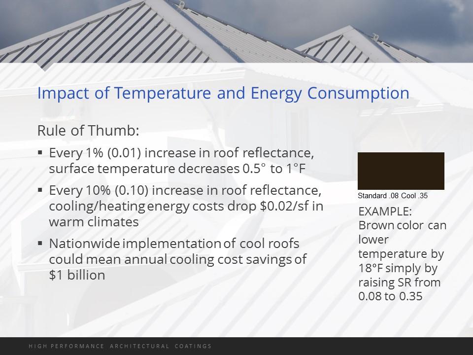 As you increase roof reflectance, surface temperature decreases. Even with 1% more reflectance, that can decrease the temperature up to 1 degree Fahrenheit.