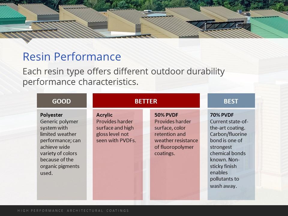 The industry is driven by good, better and best categories three categories of quality. On the left, you see the Good resin category. This consists mainly of polyester coatings.