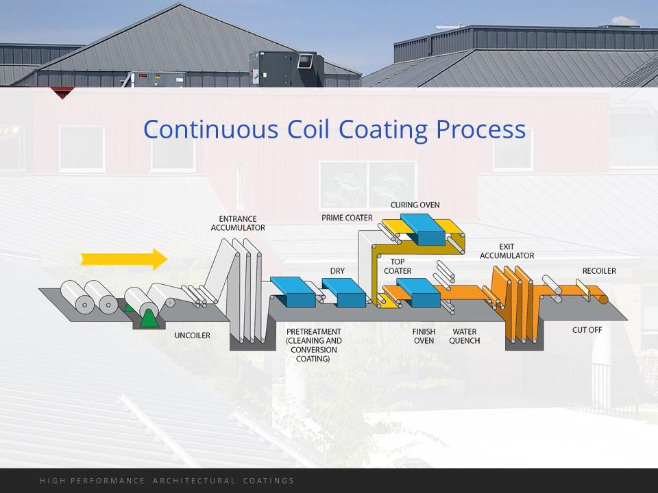 Coil coating lines represent an investment of tens of millions of dollars. On the left you can see the coil being fed into the machine, where it is Uncoiled.