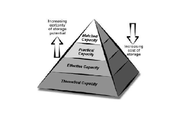 Global CO 2 Storage Capacity IPCC 2005 estimates CSLF Resource Pyramid 1,000 to