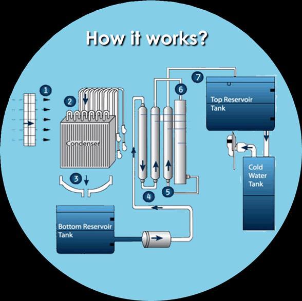 Atmospheric Water Generator Overview What are Atmospheric Water Generators (AWG s)? AWG s extract humidity from the air and convert it into clean, healthy drinking water.