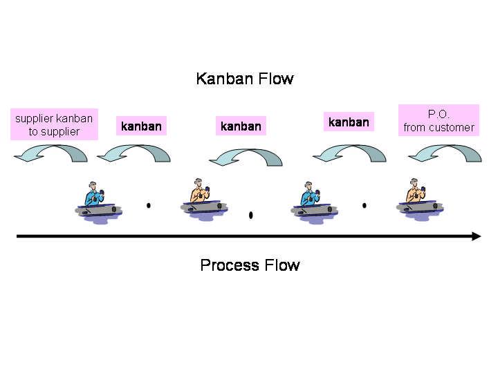 10 E-kanbans or electronic kanban is an improvement over the physical kanban which can be lost, damaged, error-prone because of the need for manual data entry.