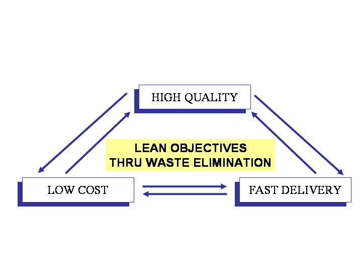 2 What are the Basic Lean Principles of TPS? The original and primary principle of the TPS is: "Produce only what is needed, when it is needed, with the quantity needed.