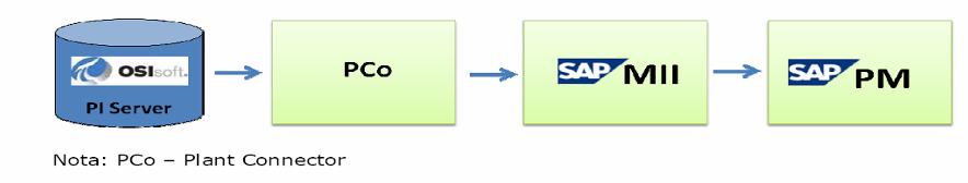 Integration of the PI System to SAP PM Objective: Implement the integration between the PI System and SAP PM through