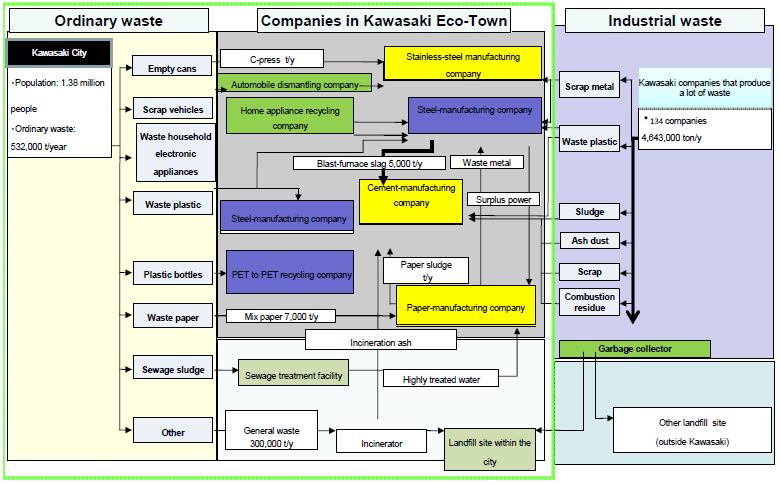 Kawasaki Eco Town where economy & environment are integrated not to create only sustainable business opportunities, but also to prevent pollution towards livable environment Formation of a Regional