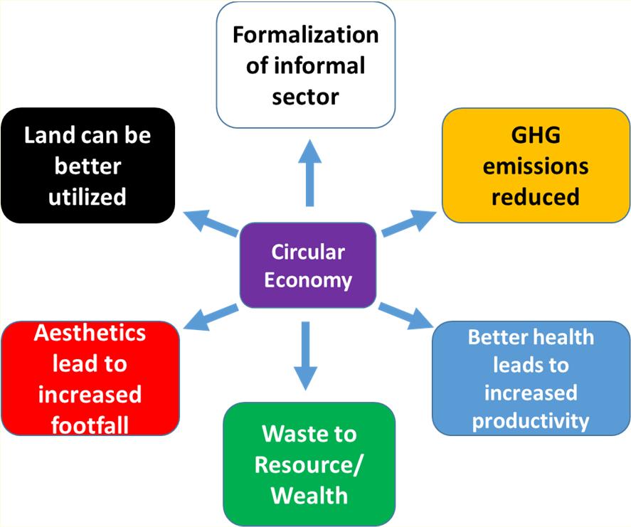 . Linear to Circular economy Moving from negative loop to