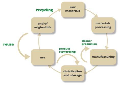 3R towards Resource Efficient and Zero Waste Society.