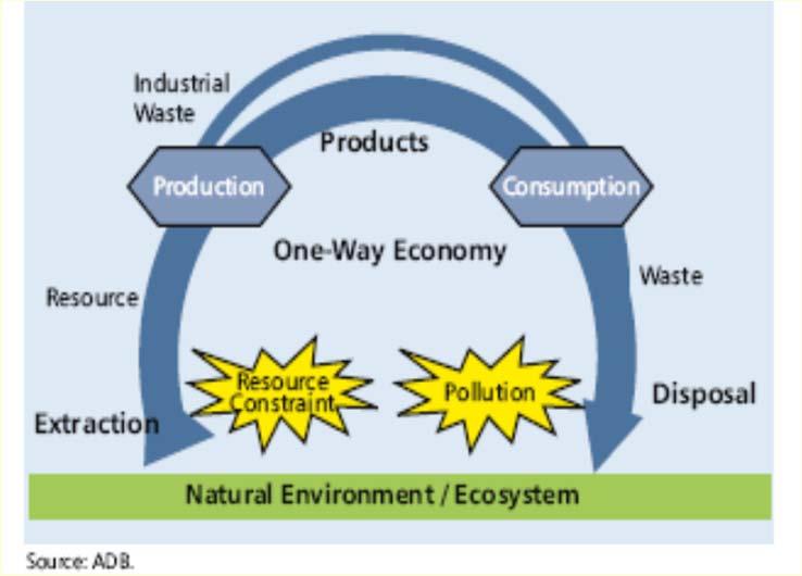 The very nature of economic development agenda is a clear reflection of the state of waste vis-à-vis integrated resource management => pathway to circular economy.. 1. One-way/conventional Economy 2.